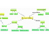 Mindmapping