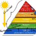 Energy Pyramid - YouTube