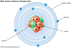 Bohr atomic model | physics | 