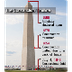 Timeline - Washington Monument