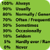 Adverbs of Frequency 