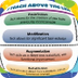 Using SAMR to Teach Above the 