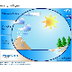 Water Cycle -  Animation