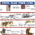 U.S. Civil War Timeline