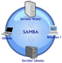 Servidor Samba | Redes Linux